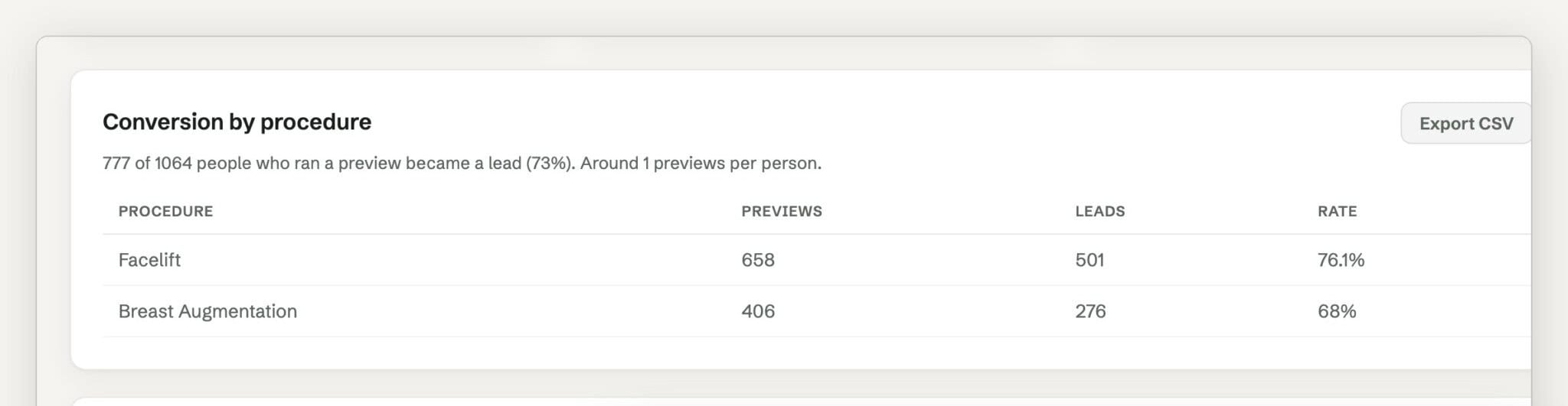 Conversion by procedure in the PreviewMD dashboard